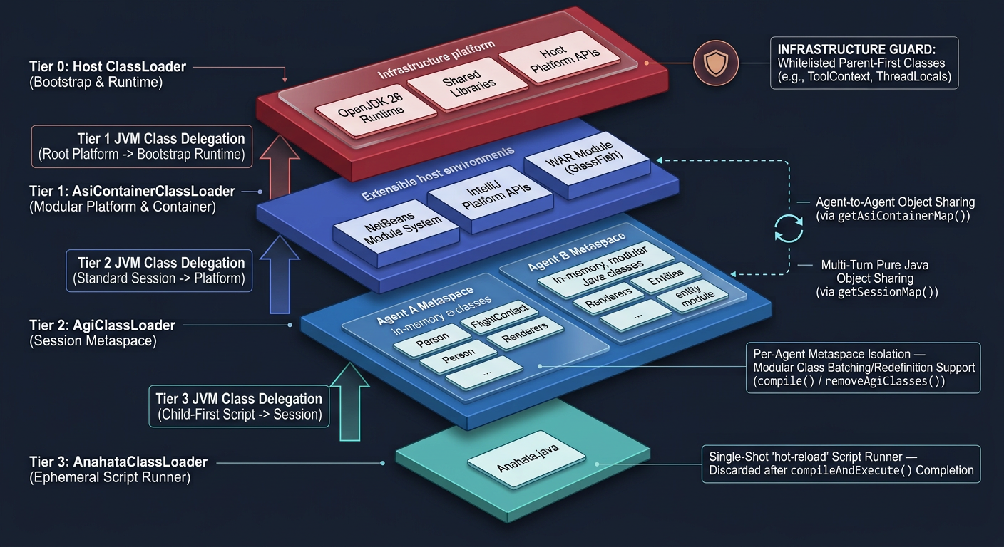 Anahata ASI ClassLoader & Metaspace Engine