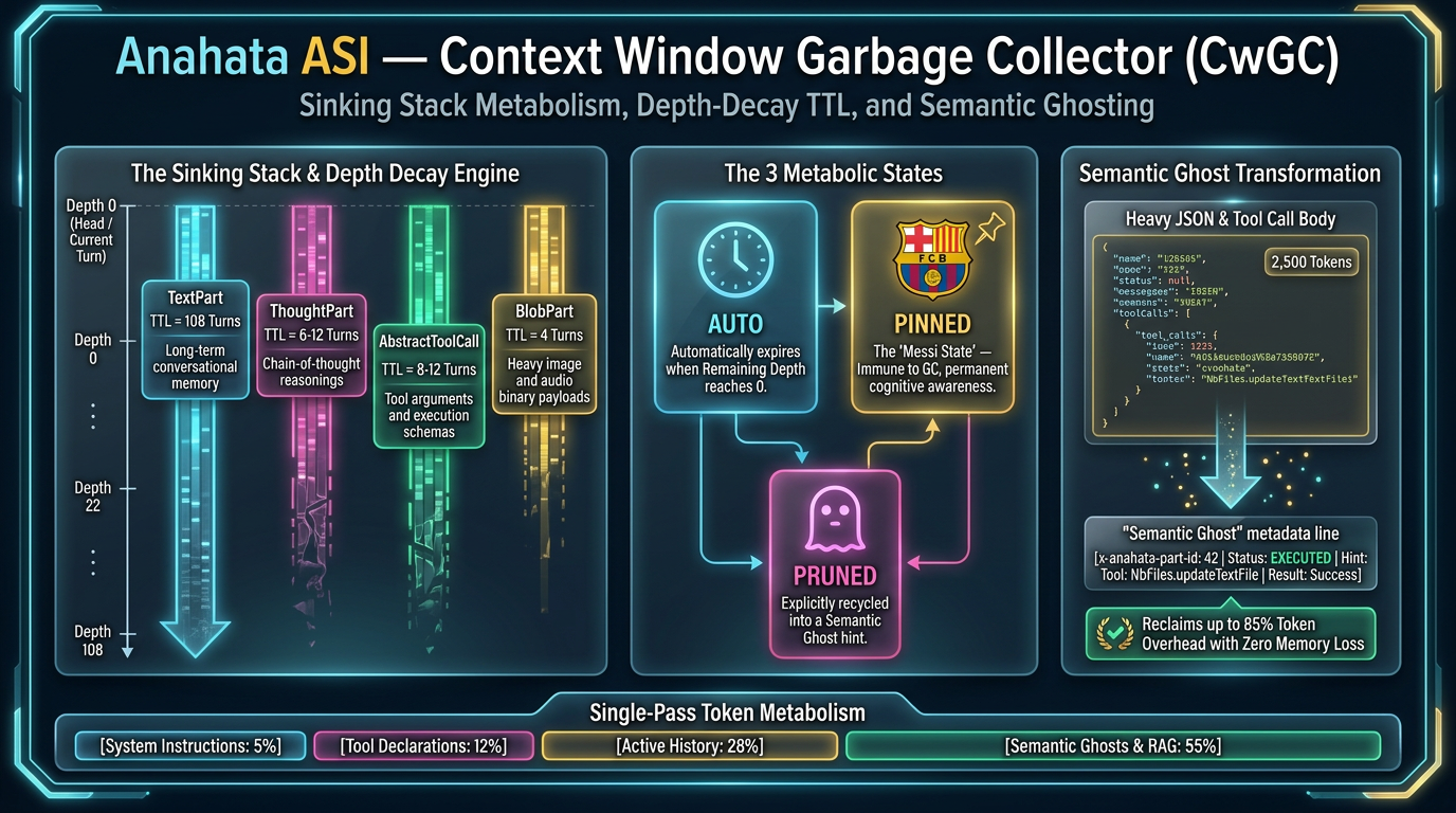 Anahata ASI Context Window Garbage Collector (CwGC)