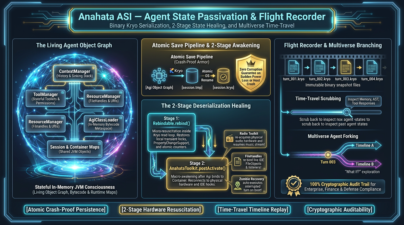 Anahata ASI Agent State Passivation & Flight Recorder