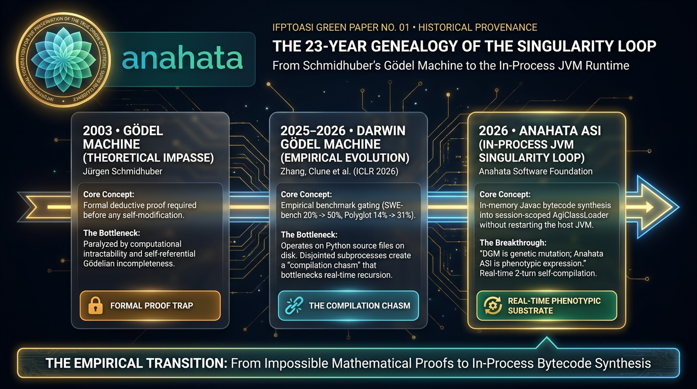 IFPTOASI Green Paper Slide 1: The 23-Year Genealogy of the Singularity Loop